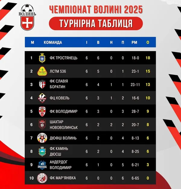 «Тростянець» продовжує лідирувати у футбольній першості Волині