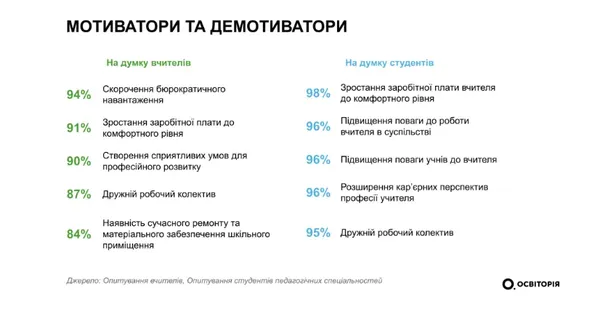 Може бракувати понад 100 тисяч: майже 50% учителів в Україні планують змінити професію