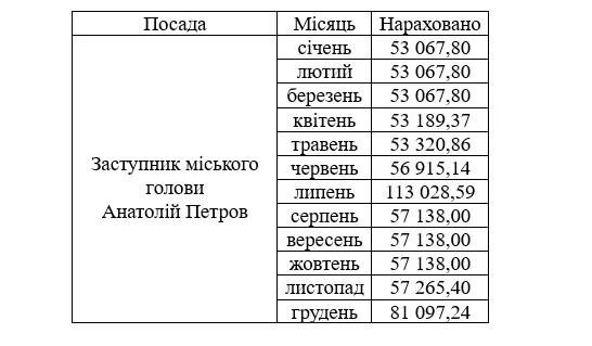 Зарплата Анатолія Петрова