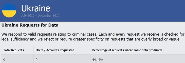 Як часто Facebook дає українській владі інформацію про користувачів