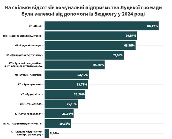 Які з комунальних підприємств Луцька заробили, а які тягнули бюджетні гроші