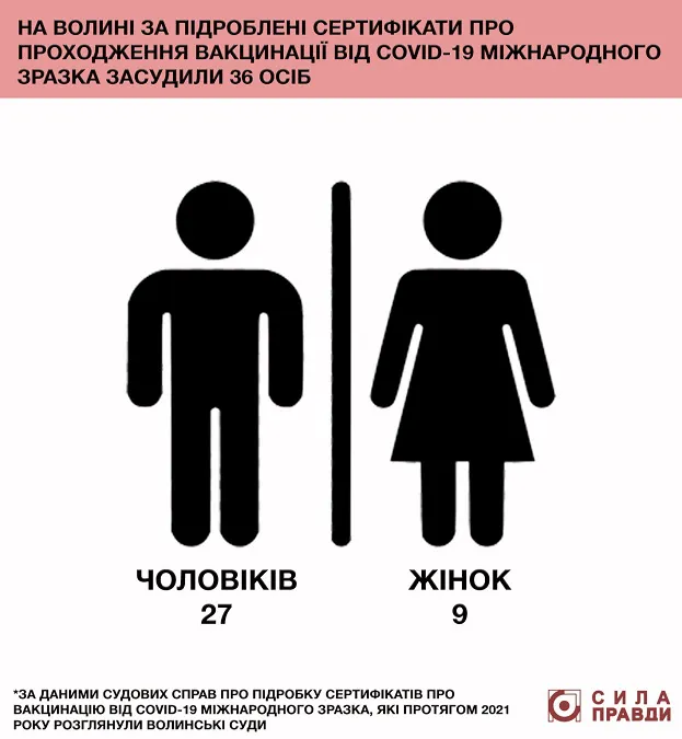 Як на Волині суди карають за фальшиві Covid-сертифікати та ПЛР-тестування