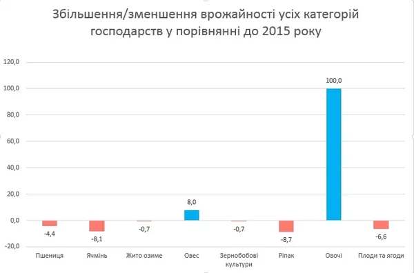 Скільки врожаю зібрала Волинська область