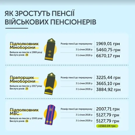 Як зростуть пенсії військових пенсіонерів (інфографіка)