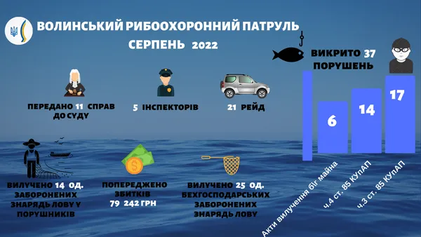 Сітки, човни, багато гачків: у серпні волиняни 37 разів порушували правила рибальства