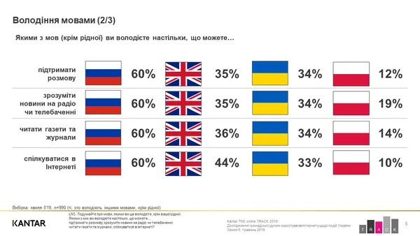 Українська мова найбільш популярна серед молоді, – опитування