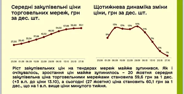 Зростання ціни на курячі яйця зупинилося, – Мінагрополітики