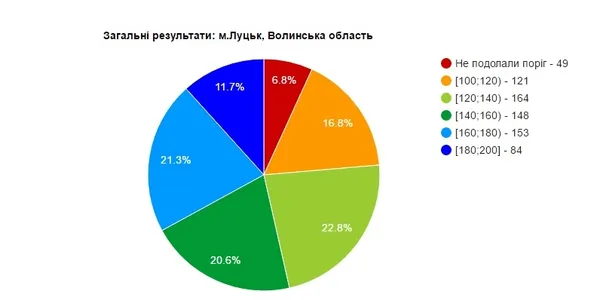 Чи справилися луцькі абітурієнти із ЗНО