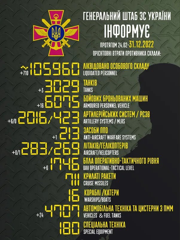 Близько 105 960 окупантів, 3029 танків, 1746 безпілотників: втрати ворога на 31 грудня
