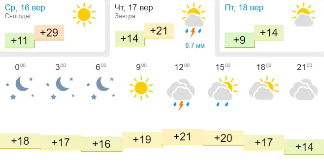 Похолодання і вітер: погода в Луцьку на четвер, 17 вересня