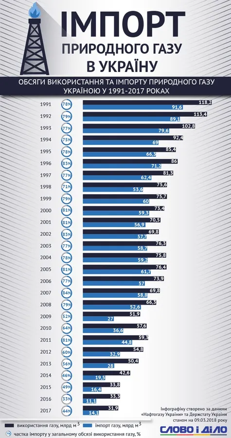Імпорт газу: скільки палива Україна закупила з 1991 року (інфографіка)