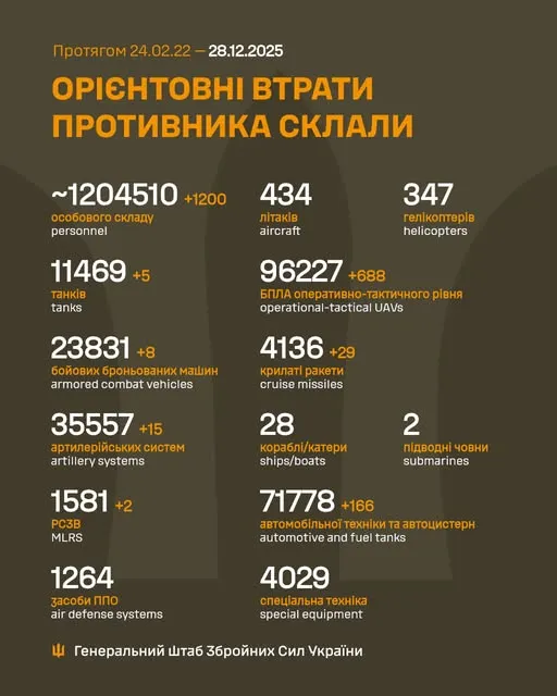 Близько 1 204 510 окупантів, 4136 крилатих ракет, 96 227 БпЛА: втрати ворога на 28 грудня