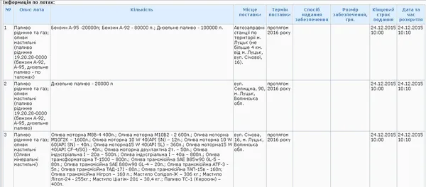 «Луцькводоканал» купує пальне на понад 3 мільйони у новоствореної фірми з однотисячним капіталом