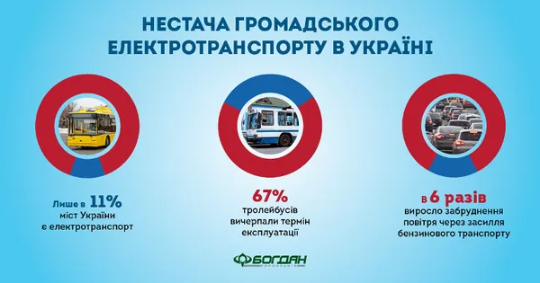 Луцький «Богдан» випускає безрогі тролейбуси (фото)