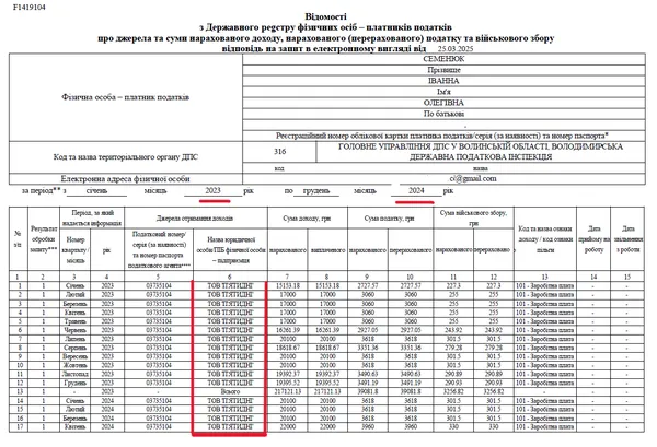Аграрій на Волині придбав гектари землі, конкуруючи зі своїми підлеглими на аукціонах (фото)