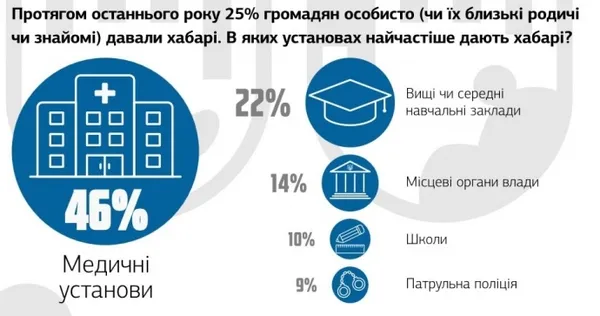 Чверть українців зізналися, що давали хабарі