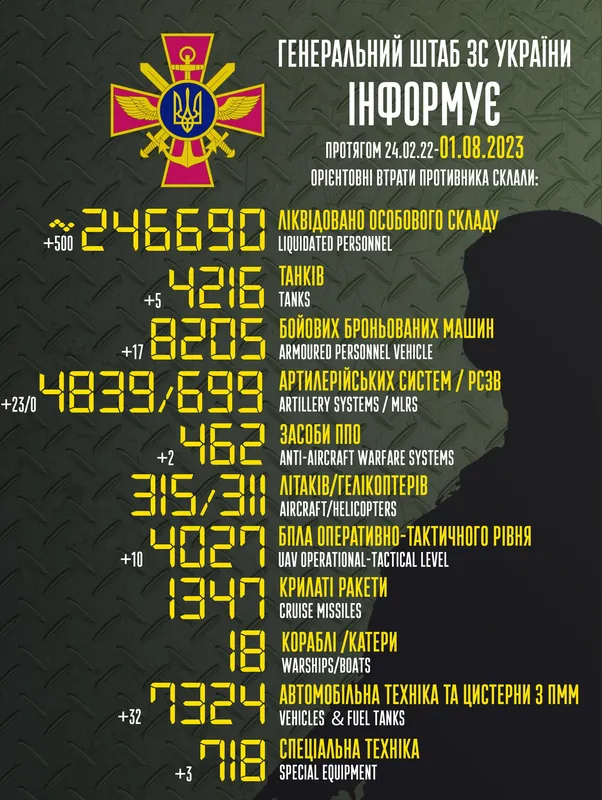 Близько 246 690 окупантів, 4839 артсистем, 4027 безпілотників: втрати ворога на 1 серпня