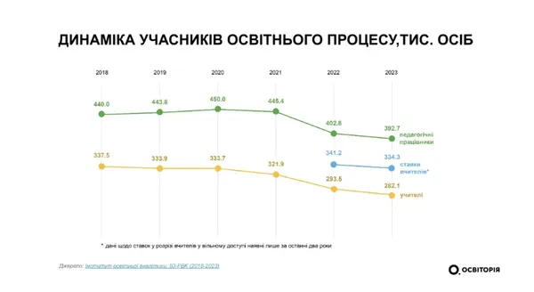 Може бракувати понад 100 тисяч: майже 50% учителів в Україні планують змінити професію