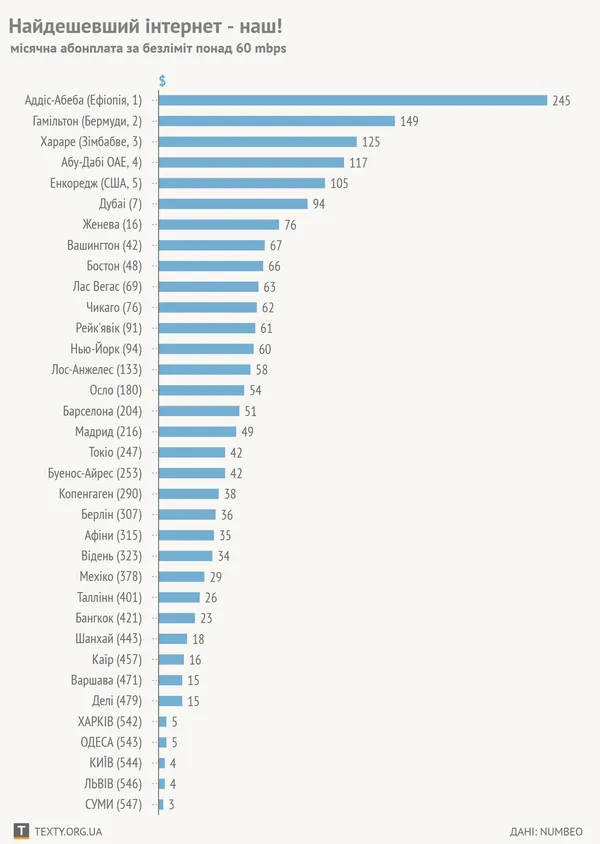 В Україні – найдешевший у світі Інтернет