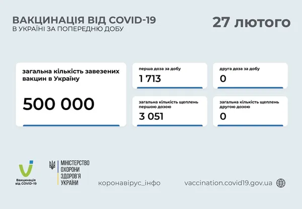 За добу в Україні вакцинували від COVID-19 1713 осіб, на Волині – 74