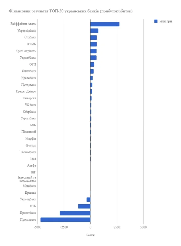 Назвали збиткові і прибуткові банки України (інфографіка)