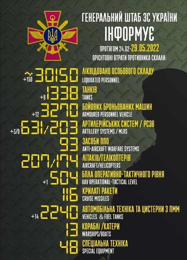 Уже 30 150 окупантів і 1 338 танків: втрати ворога на 29 травня