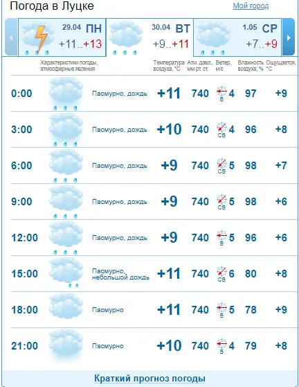 Дощ не вщухає: погода у Луцьку на вівторок, 30 квітня