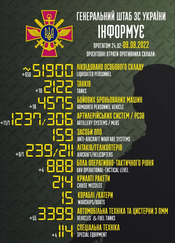 Близько 51 900 окупантів, 2 122 танки, 1 237 артсистем: втрати ворога на 9 вересня