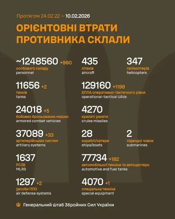 Близько 1 248 560 окупантів та 129 160 БпЛА: втрати ворога на 10 лютого