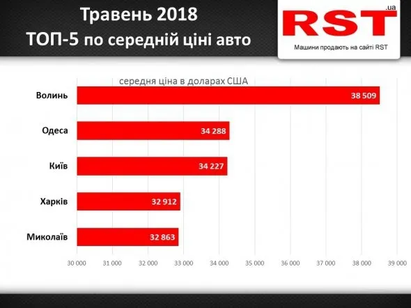 Волиняни купують найдорожчі автомобілі: рейтинг 