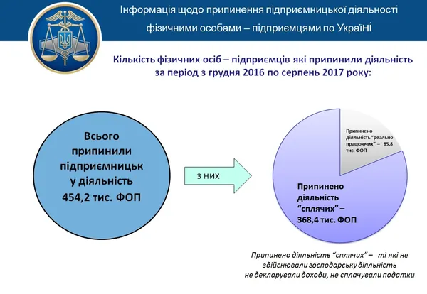 У 2017 році закрилися півмільйона ФОПів 