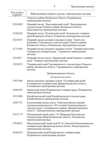 45 опорних шкіл Волині отримають по 3 тисячі доларів від ЮНІСЕФ (перелік)