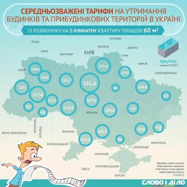 Порівняли ціни за утримання будинків в різних містах України 