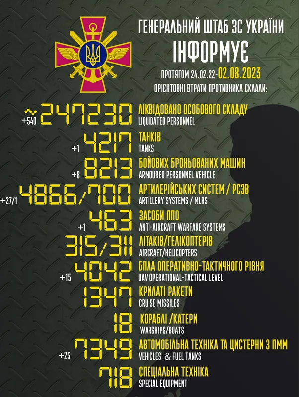 Близько 247 230 окупантів, 4866 артсистем, 4042 безпілотники: втрати ворога на 2 серпня