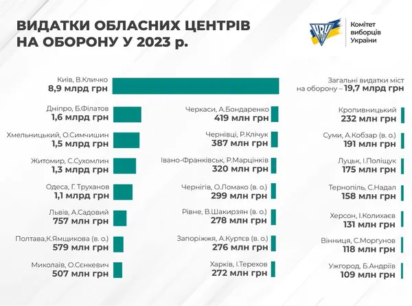 Луцьк на чолі з Поліщуком пасе задніх у видатках на ЗСУ порівняно з іншими містами (фото)