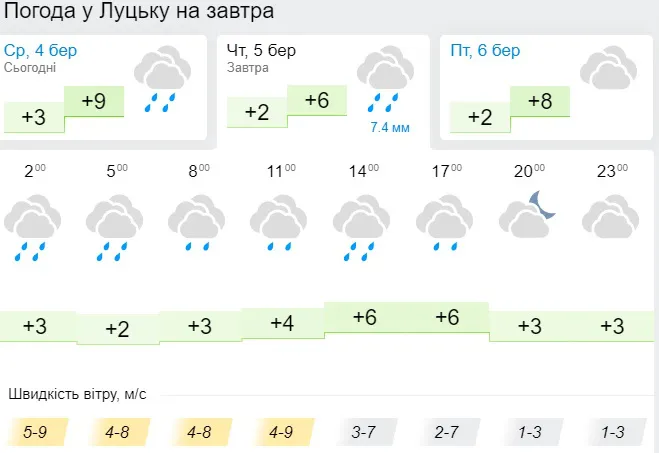 Прохолодніше та похмуро: погода у Луцьку на четвер, 5 березня