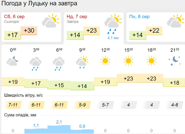 Мокро та похмуро: погода в Луцьку на неділю, 7 серпня