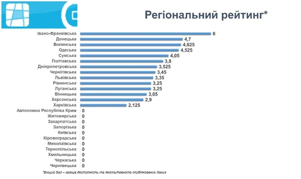 Волинь - серед лідерів за прозорістю містобудівної інформації (рейтинг)