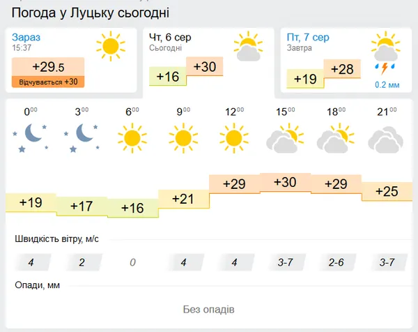 Парко, але хмарно: погода у Луцьку 7 серпня, у п'ятницю