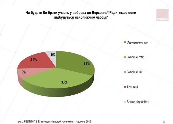 Які партії потрапили б до Верховної Ради сьогодні