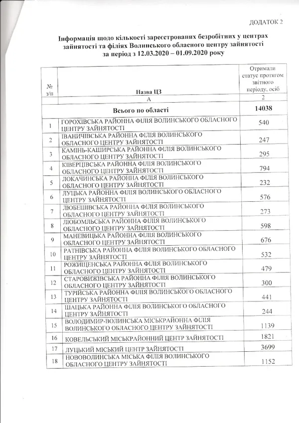 Волинян, які шукають роботу, стало більше на 40% (статистика)
