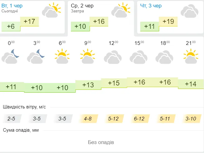 Тепліє: погода в  Луцьку на середу, 2 червня