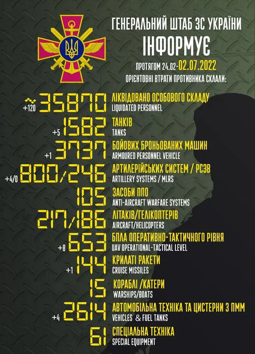 Близько 35 870 рашистів, 1582 танки, 144 крилаті ракети: втрати ворога на 2 липня