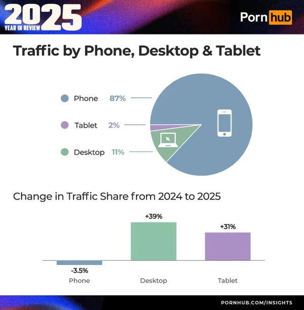 Яке порно українці найчастіше шукали і дивились на PornHub у 2025 році (фото)