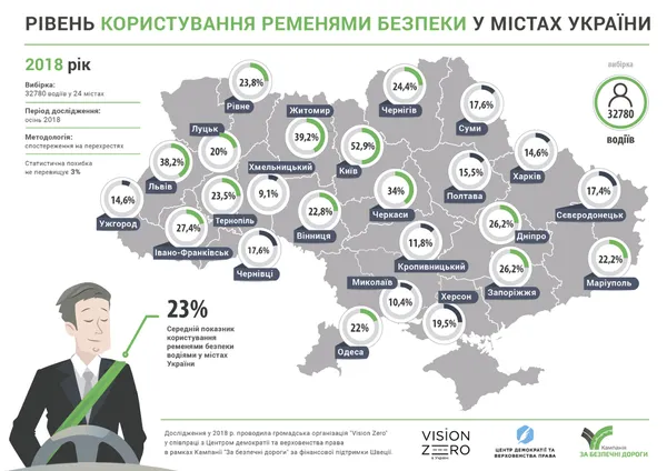 У Луцьку лише 20% водіїв пристібаються ременями безпеки