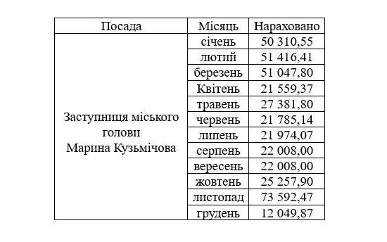 Зарплата Марини Кузьмічової