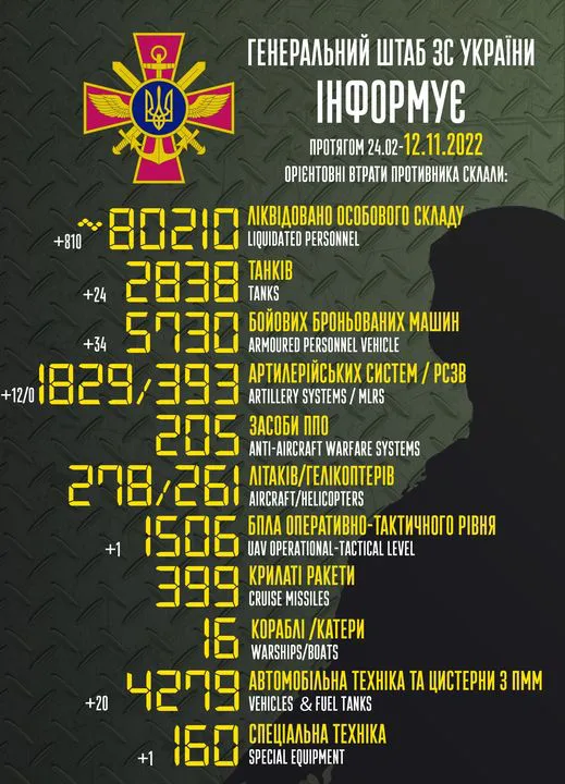 Близько 80 210 окупантів, 2838 танків, 1829 артсистем: втрати ворога на 12 листопада