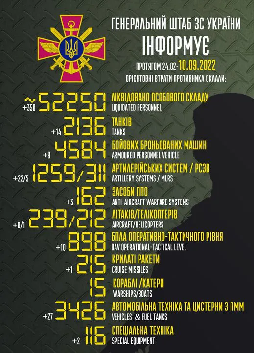 Близько 52 250 окупантів, 2136 танків, 215 крилатих ракет: втрати ворога на 10 вересня