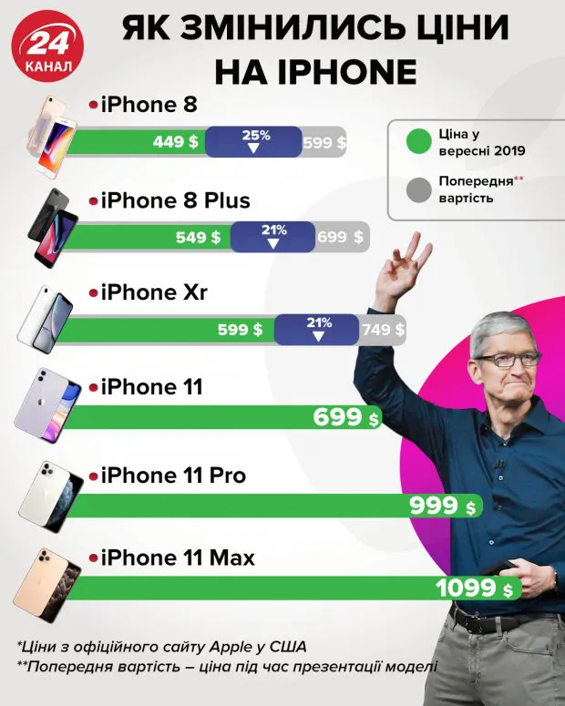 Старі моделі iPhone здешевшали: які і на скільки