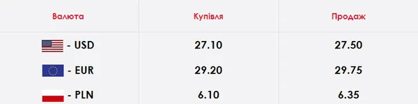 Без суттєвих змін: курс валют у Луцьку на четвер, 16 квітня